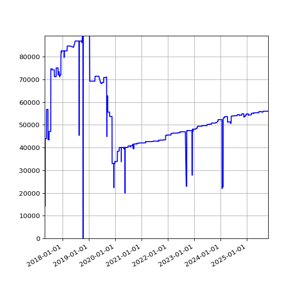Graph of Activities against time