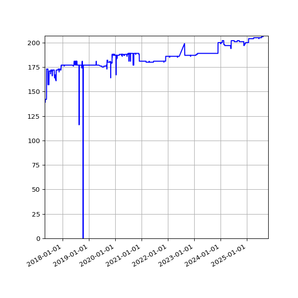 Graph of Activity Files against time