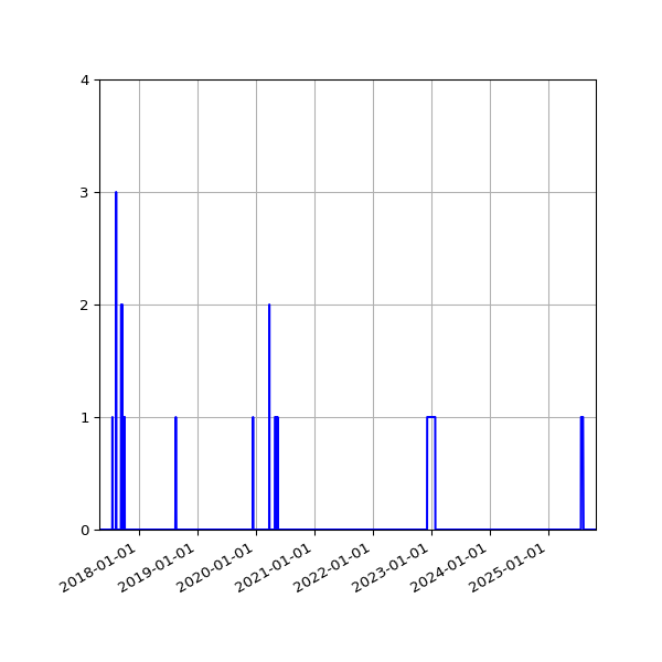 Graph of Files where XML is not well-formed against time