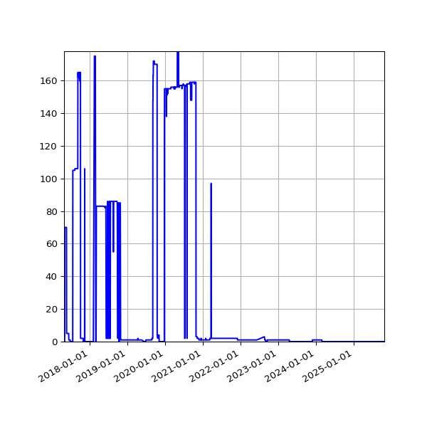 Graph of Files failing schema validation against time
