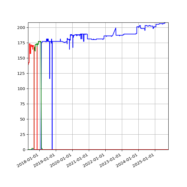 Graph of Files per version against time