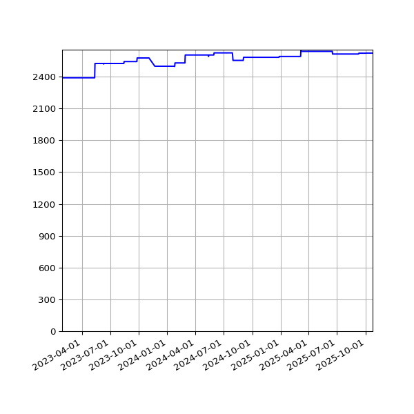 Graph of Activities against time