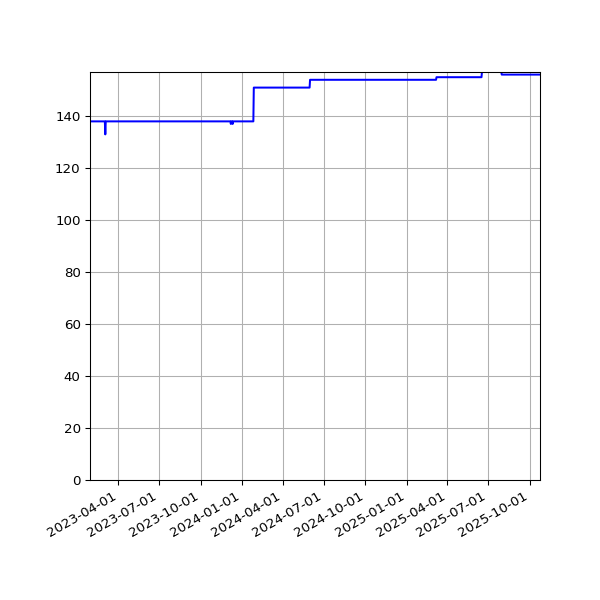 Graph of Activity Files against time