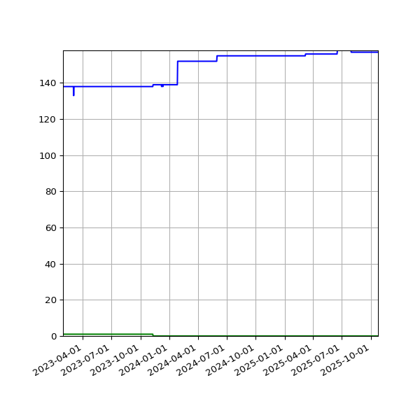 Graph of Files per version against time