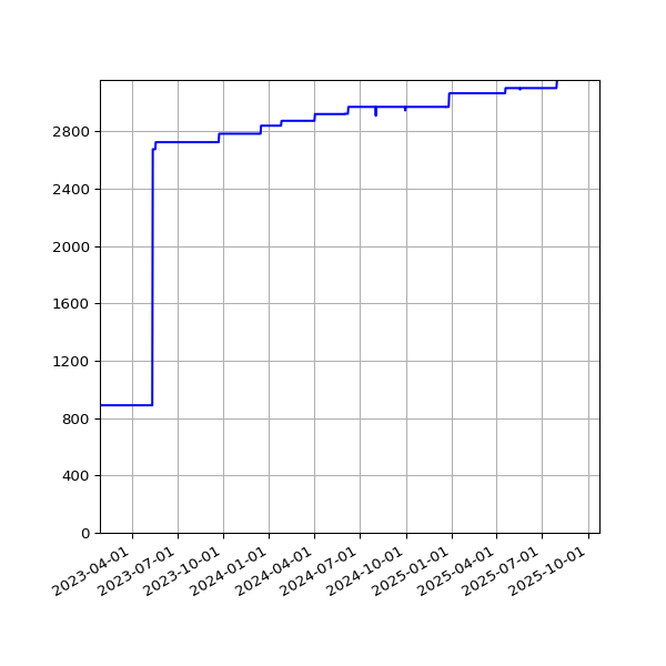 Graph of Activities against time