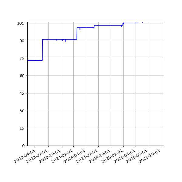 Graph of Activity Files against time