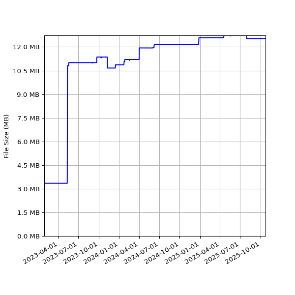 Graph of Total File Size against time