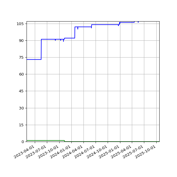 Graph of Files per version against time