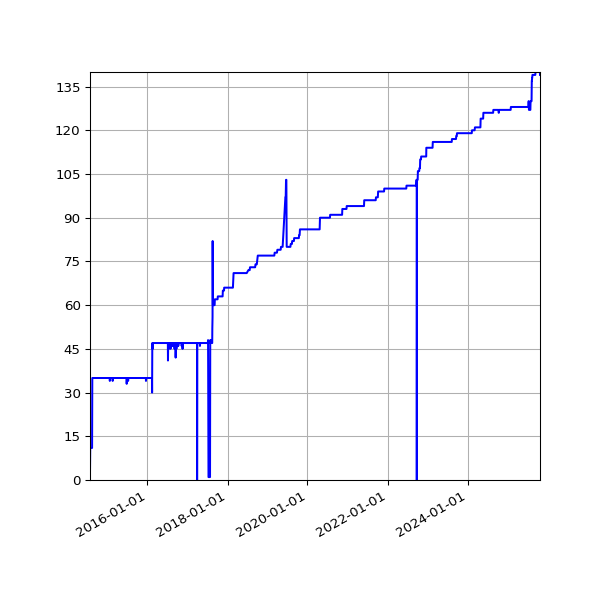 Graph of Activities against time