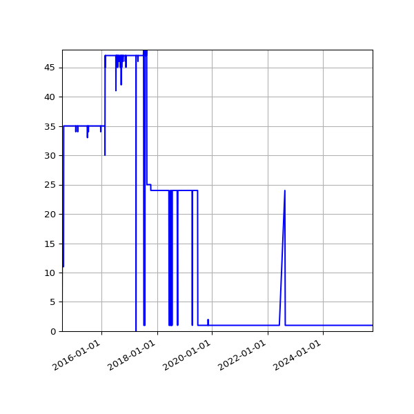 Graph of Activity Files against time