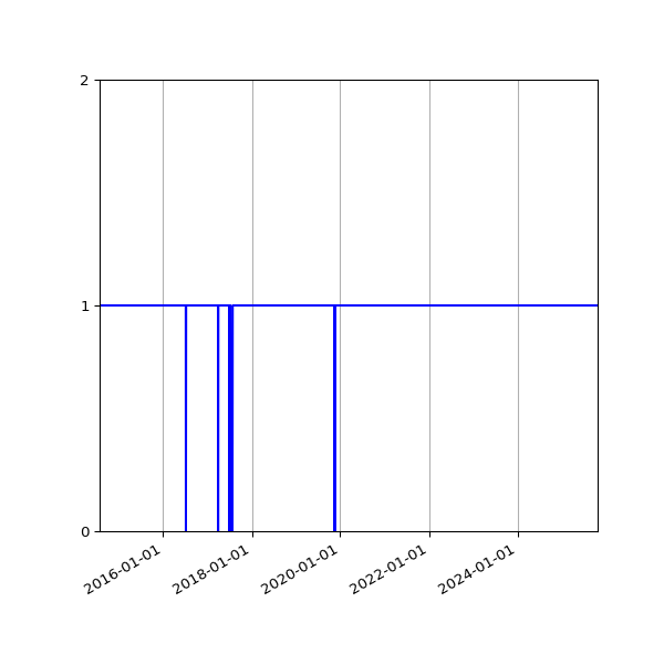 Graph of Organisation Files against time