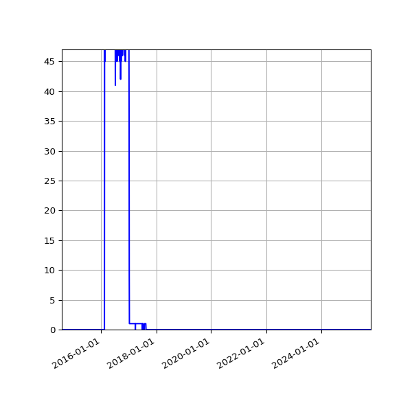 Graph of Files failing schema validation against time
