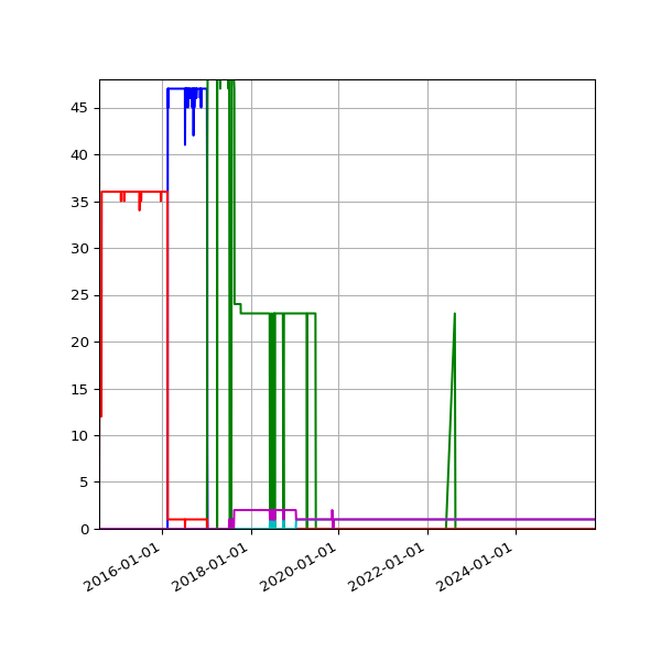Graph of Files per version against time