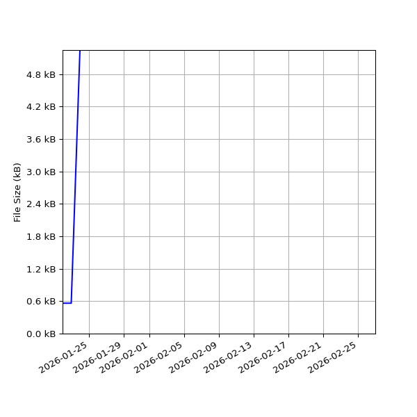 Graph of Total File Size against time