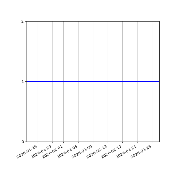 Graph of Organisation Files against time