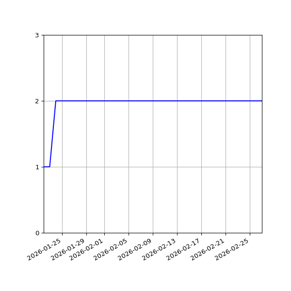 Graph of Files per version against time