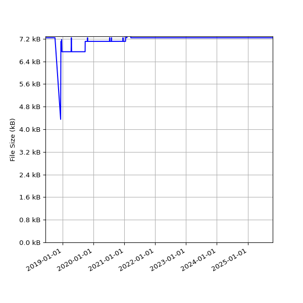 Graph of Total File Size against time