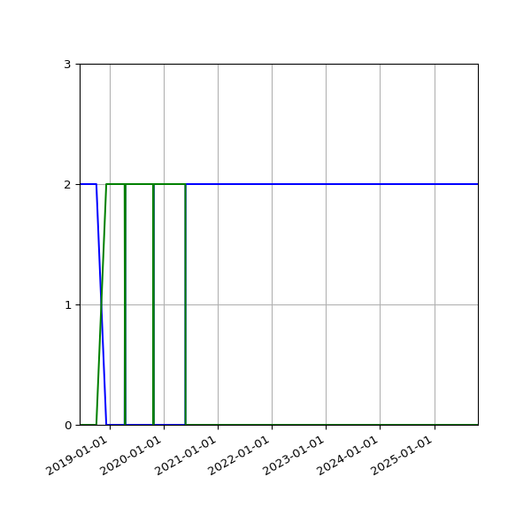 Graph of Files per version against time