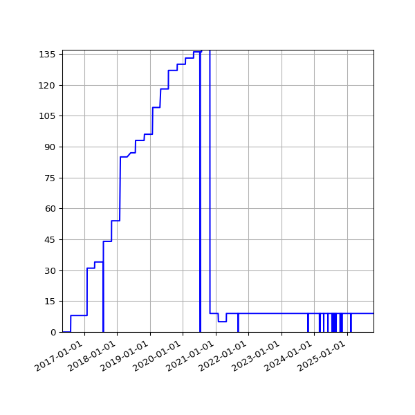 Graph of Activities against time