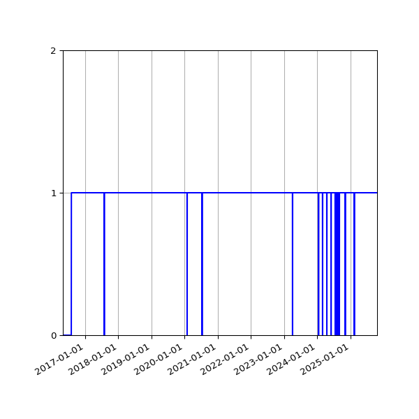 Graph of Activity Files against time