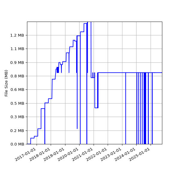 Graph of Total File Size against time