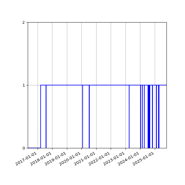 Graph of Organisation Files against time