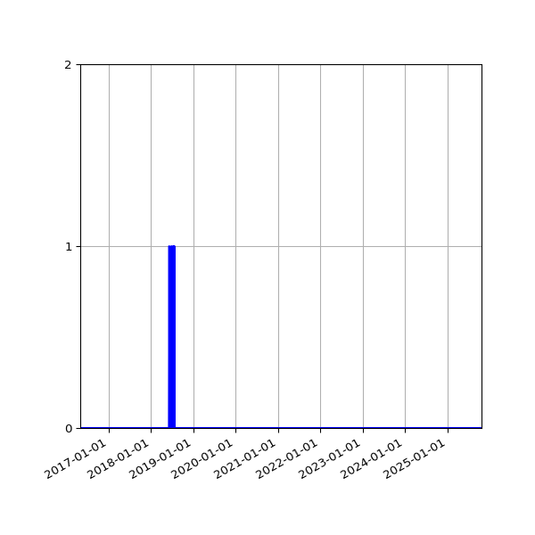 Graph of Files failing schema validation against time