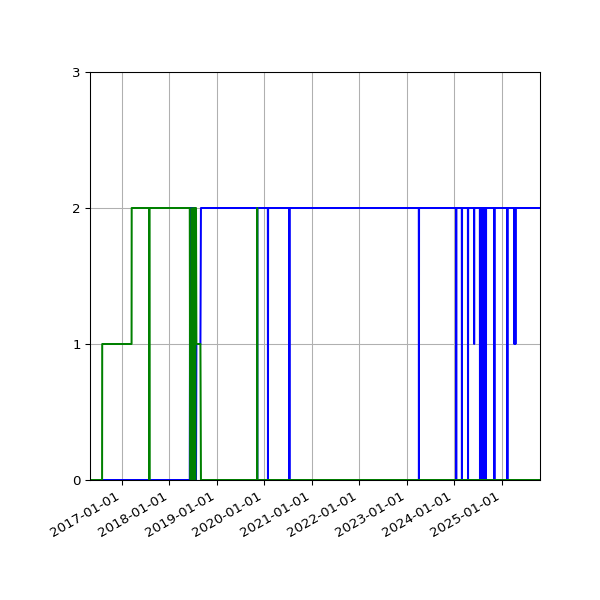 Graph of Files per version against time