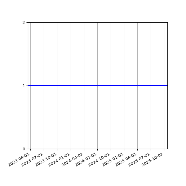 Graph of Activity Files against time