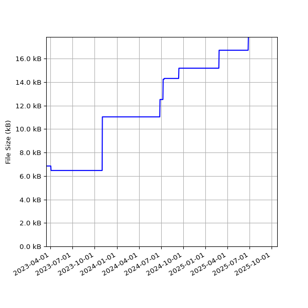 Graph of Total File Size against time