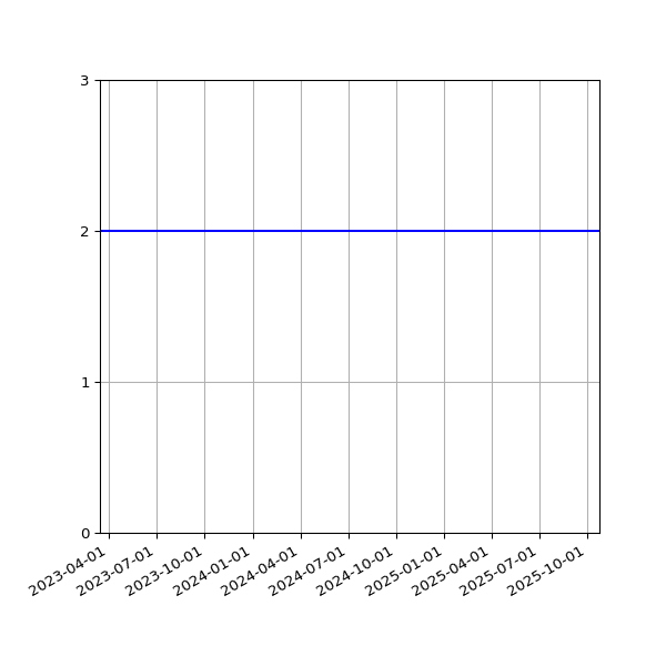 Graph of Files per version against time