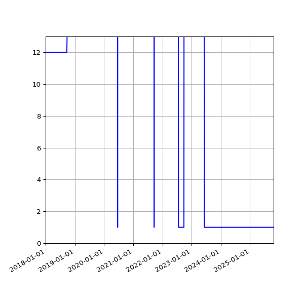 Graph of Activities against time