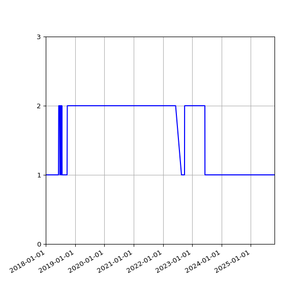 Graph of Activity Files against time