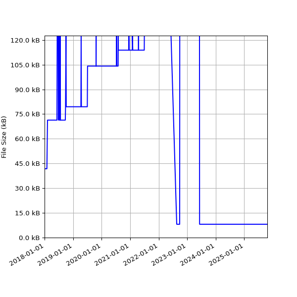 Graph of Total File Size against time