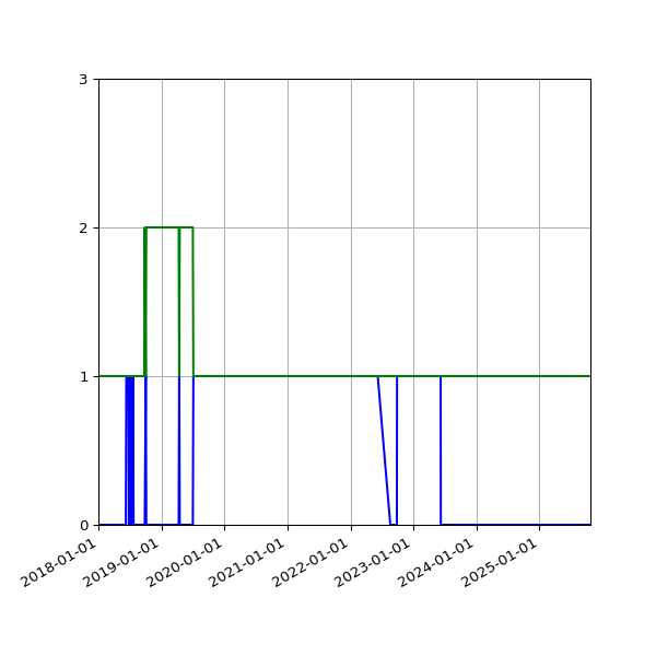 Graph of Files per version against time