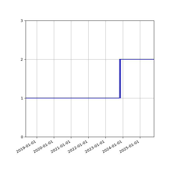Graph of Activity Files against time
