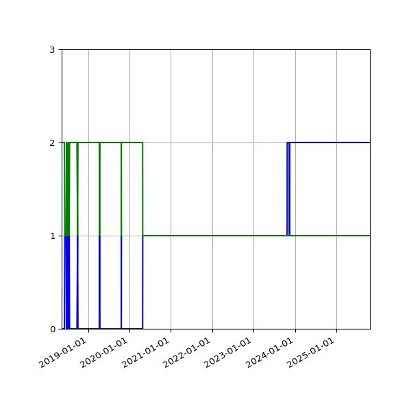 Graph of Files per version against time