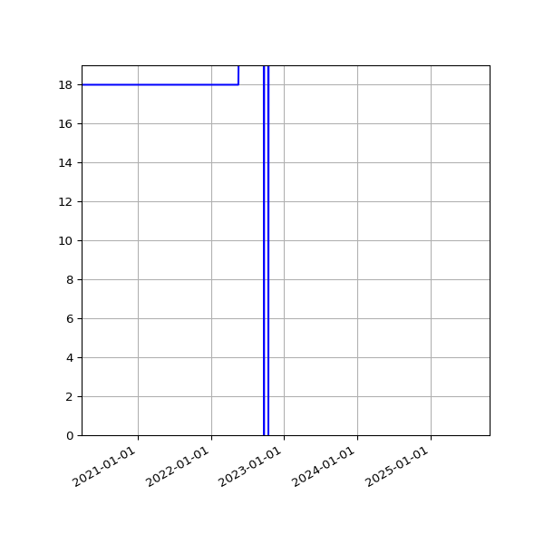 Graph of Activities against time