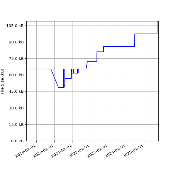 Graph of Total File Size against time