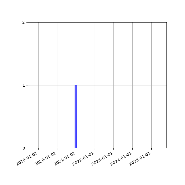 Graph of Files failing schema validation against time