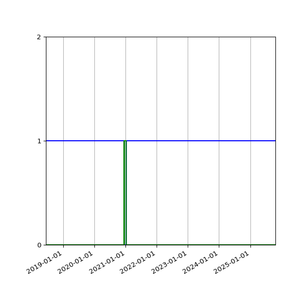 Graph of Files per version against time