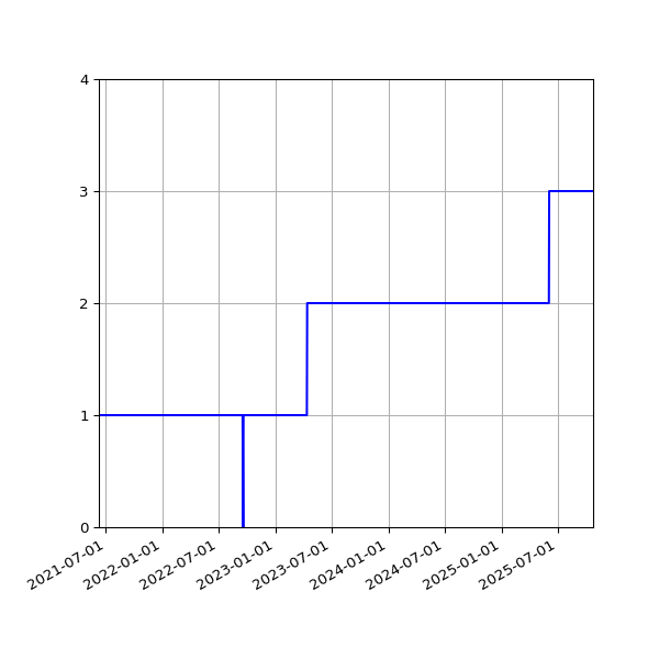 Graph of Activities against time