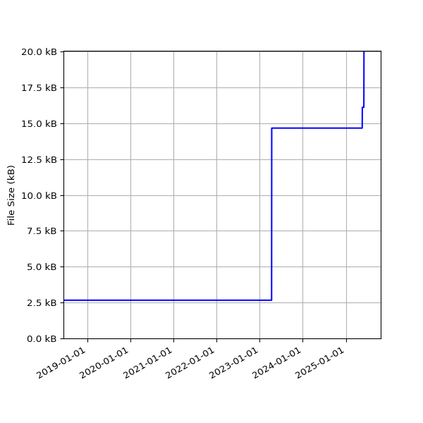 Graph of Total File Size against time