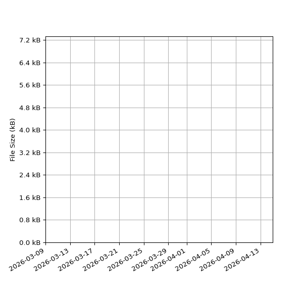 Graph of Total File Size against time