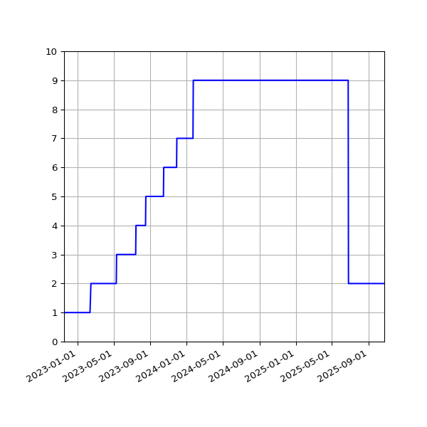 Graph of Activities against time