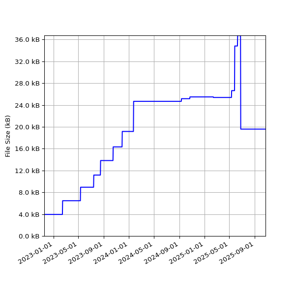 Graph of Total File Size against time