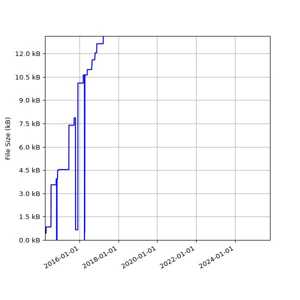 Graph of Total File Size against time