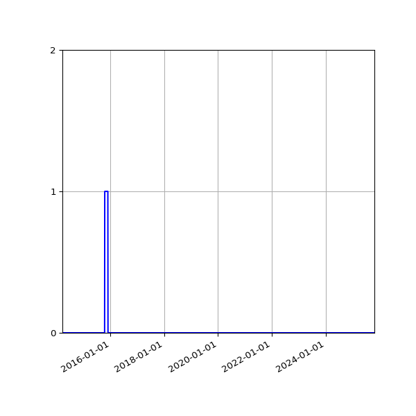 Graph of Files failing schema validation against time