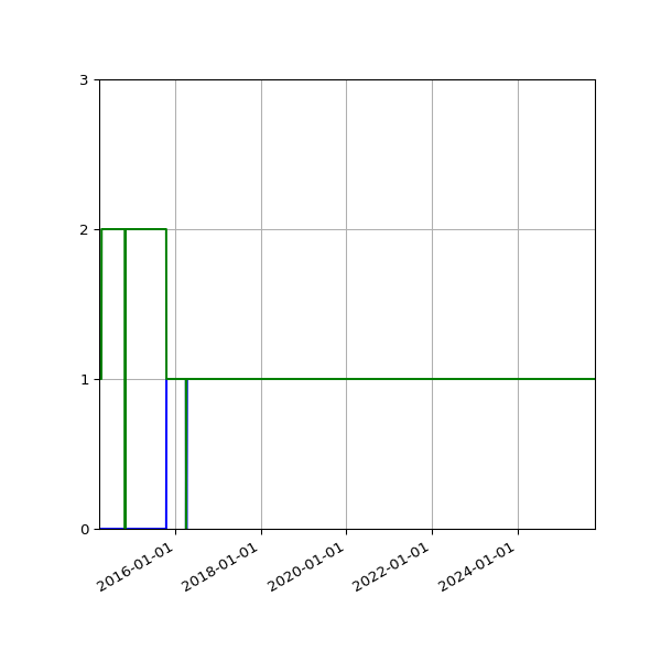 Graph of Files per version against time