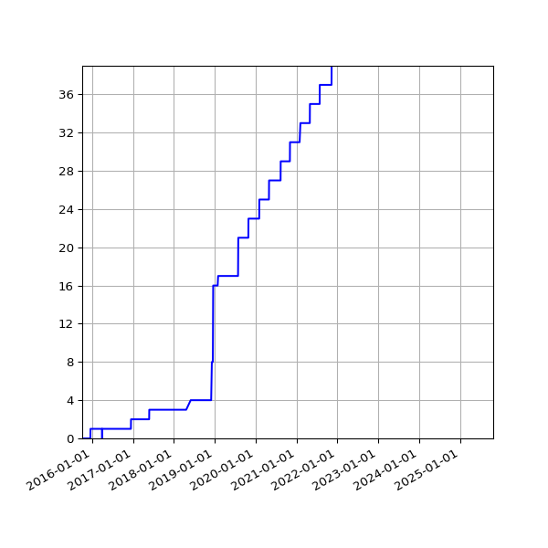 Graph of Activities against time